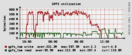 mer 2009 tests anual recall from tape 550 MB/s igration to