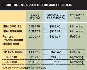 SAN Volume Controller: #1 in official SPC benchmarks SPC = official benchmark for storage, compare to "TPC" for servers SPC-1 measures random access performance in database environments whereas SPC-2