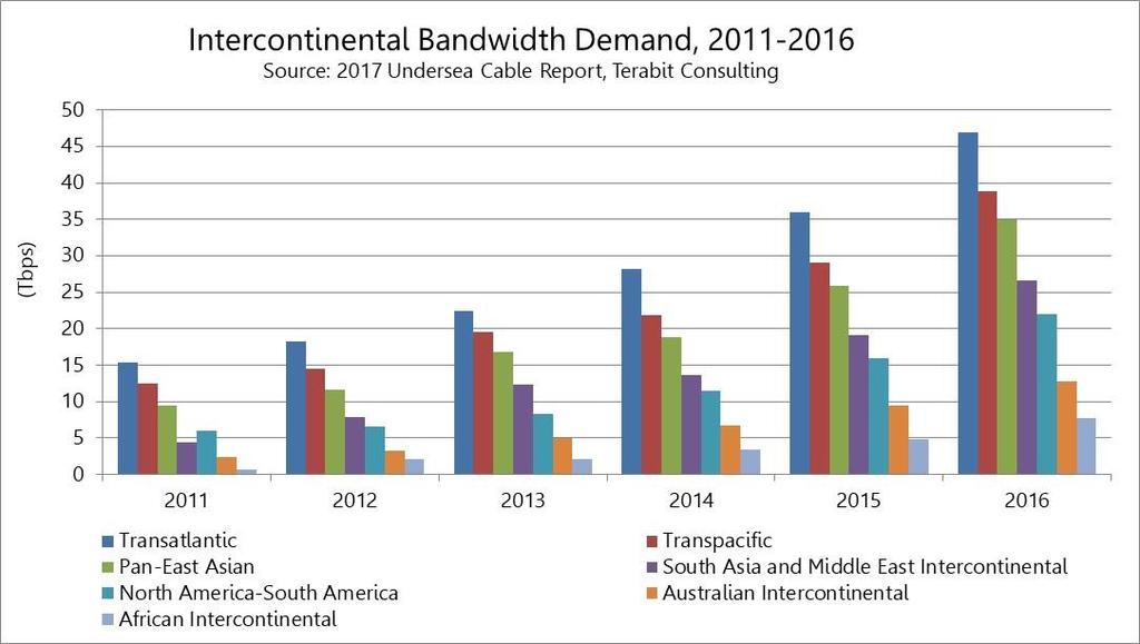 Strong Bandwidth Demand Intercontinental bandwidth demand increased from 50 Tbps as of YE 2011 to 190 Tbps as of