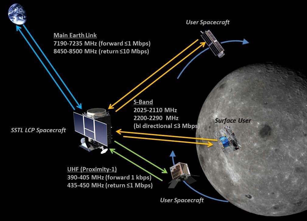 Operational Architecture Watch the Lunar Pathfinder Video on