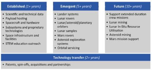 Market Emergence & Stimulation The moon and inner solar system