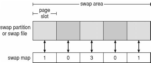 Data Structures for Swapping on Linux Systems RAID Structure RAID multiple disk drives provides reliability via redundancy Increases the mean time to failure Frequently combined with NVRAM to improve