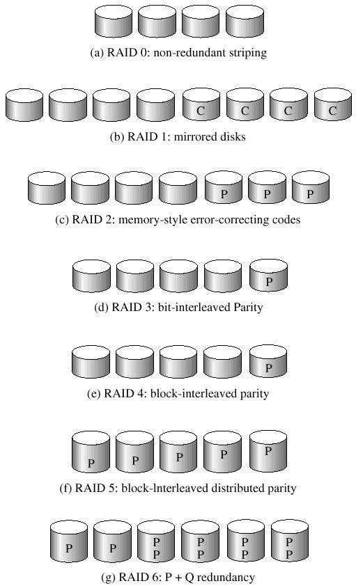 RAID Levels Data is Striped for improved performace Distributes data over multiple disks to make them appear as a sigle fast large disk Allows multiple I/Os to be serviced i parallel 4 Multiple