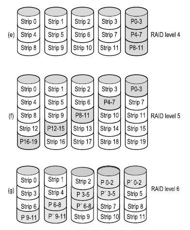 RAID Level 4-6 Level 4: block-interleaved parity organization Stripping Compute parity for blocks One disk for parities Level 5: block-interleaved distributed parity Stripping Compute parity for