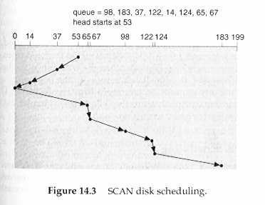 I/O 20 SCAN Example Figure from Operating Systems