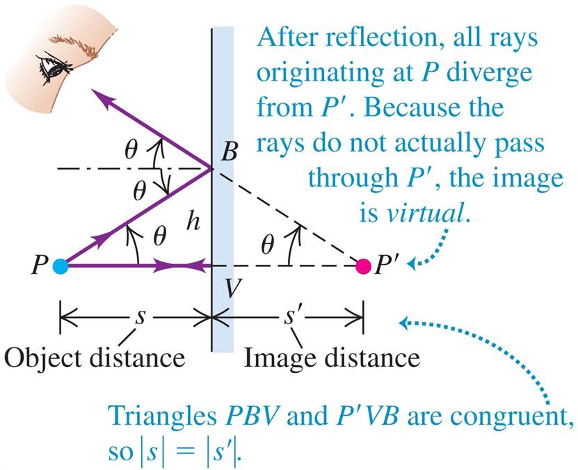 phys 202 notes, week 8 9 Figure 11: An image from a mirror, in more detail. rays really do pass through the image point.
