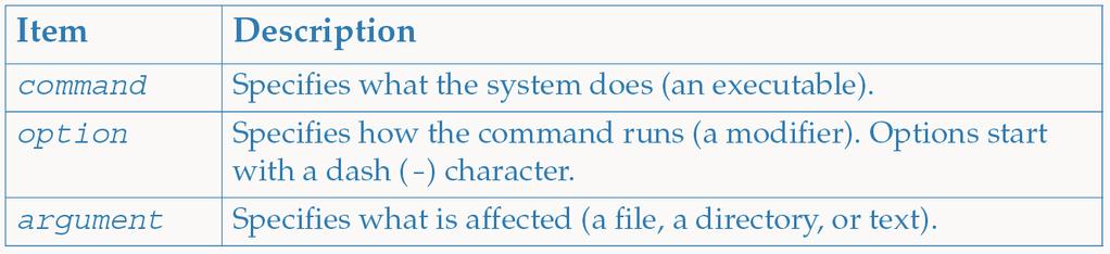 Introducing Command-Line Syntax You can change the behavior of command