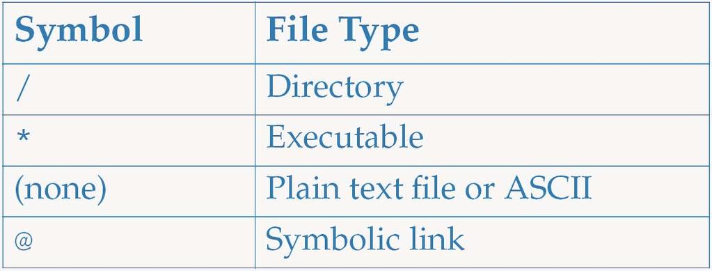 Displaying File Types You can use either the ls F command or the file command to