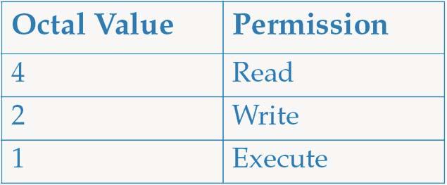 Assigned Octal Values for Permissions This table