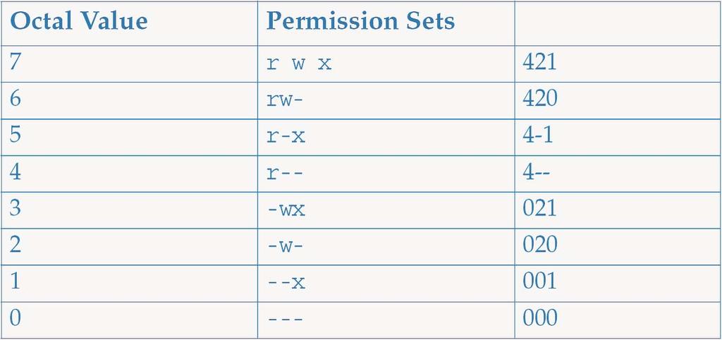 Octal Digits for Permission Sets This table shows the
