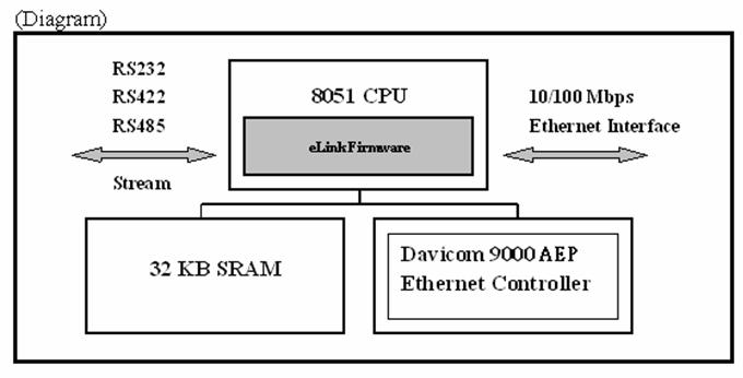 Block Diagram Low-cost devices usually are equipped with low speed processors and limited memories.
