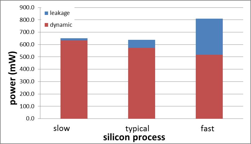 Active Power Across Process and Temp Dynamic power decreases with faster silicon due to AVS.