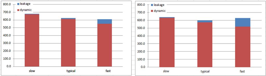 Optimizing Active Power (3/3) 10T design: Smaller leakage. Higher active power at typical conditions.