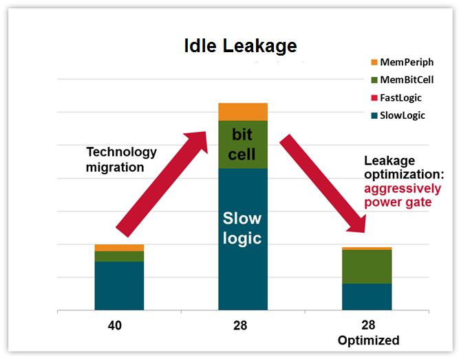 Idle Leakage from 40nm->28nm 40nm Gate off highperformance, high-leakage block.
