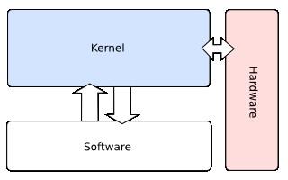 Types Of Kernels 1 Monolithic Kernels Earlier in this type of kernel architecture, all the basic system services like process and memory management, interrupt handling etc were packaged into a single