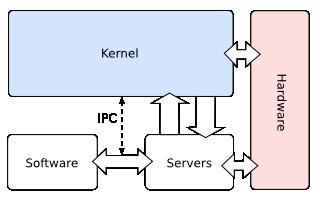 This architecture majorly caters to the problem of ever growing size of kernel code which we could not control in the monolithic approach.