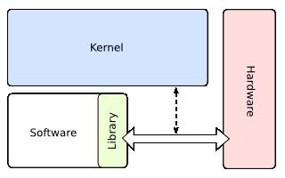 QNX follows the Microkernel approach 3.