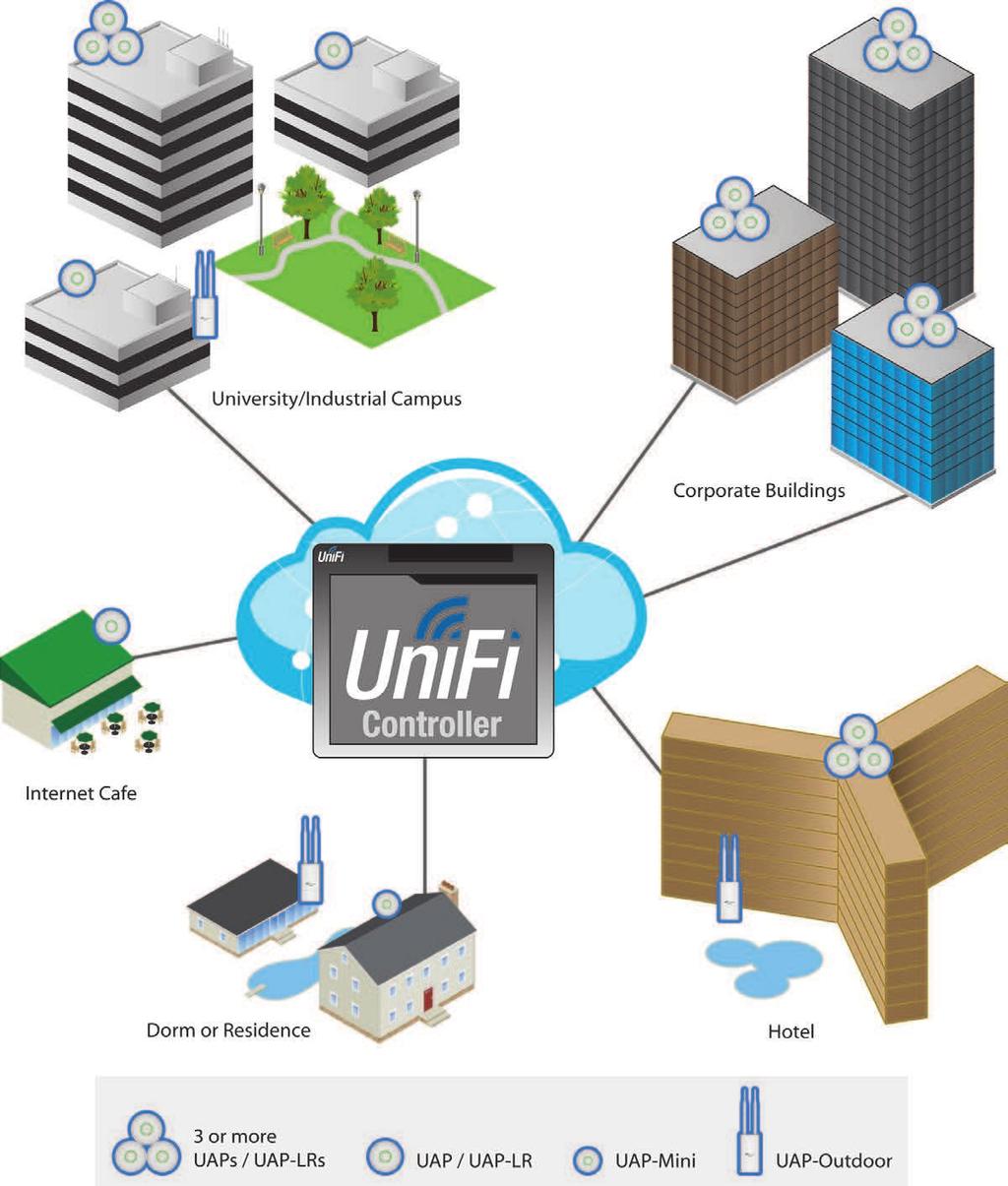 With the UniFi Controller software running in a NOC or in the cloud, administrators can extend and centrally manage wide areas of indoor and outdoor coverage using any combination of UniFi AP devices.
