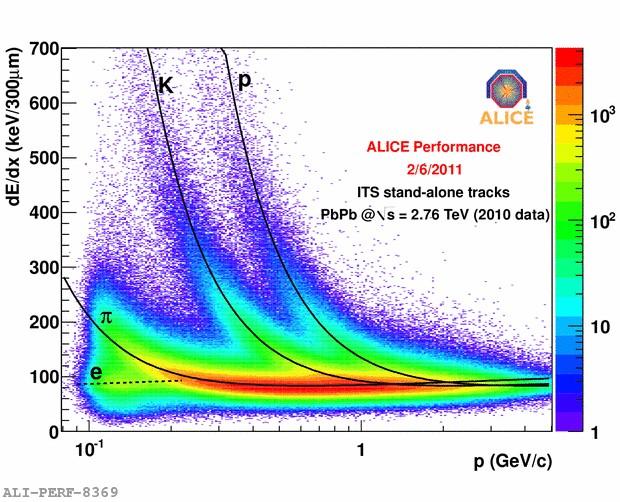 ITS Particle Identification (II) Pb-Pb p-p