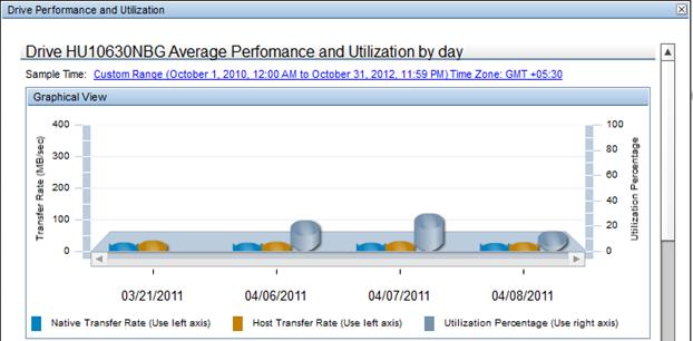utilization information for a particular drive for each day during the time interval selected.