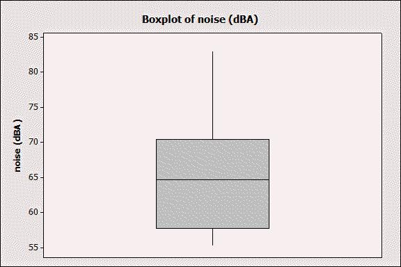 3. BoxPlot, a graphical representation of the sample distribution: To get a BoxPlot from MINITAB, go to Graph, Boxplot, and chose Simple for the type of boxplot and then click OK.