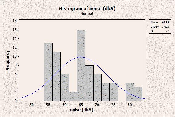 4. Histogram: another way to examine the sample distribution: To produce a histogram of the data, go to Graph, then Histogram and choose Simple or with fit.