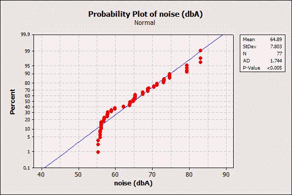 5. Normal Probability Plot for assessing normality: Graph, Probability Plot, then choose single plot. As before, make sure the appropriate variable name appears in the Graph Variables Box.