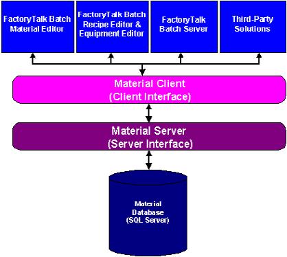 Chapter 2 Introducing the Material Server For ease of understanding, and for tutorial purposes, this guide refers to configuring and using the sample files that are installed with FactoryTalk Batch.