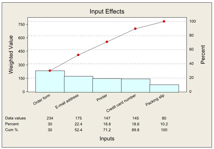 What s Next Identifying Inputs 3 View the Pareto chart. This chart indicates that the order form has the greatest impact on the outputs that are listed in the matrix.
