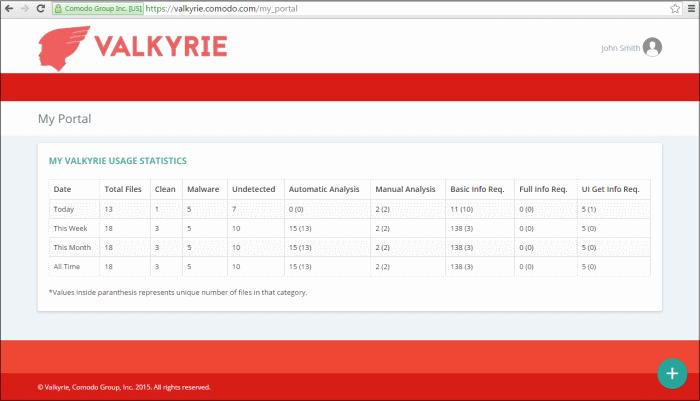 My Valkyrie Usage Statistics Table of Column Descriptions Column Header Description Date Indicates the period of usage Total Files Number of files submitted for the period Clean Number of files found