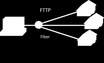 (FTTP) > Fiber split