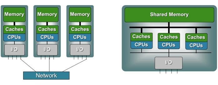 Shared memory systems 1 Memory is shared among a pool