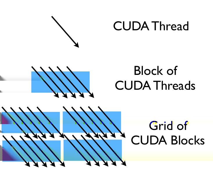 CUDA Parallelism: Threads, Blocks, Grids Blocks & Threads Threads: execution thread Blocks: group of