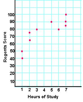 2.5- Correlation and Best-Fitting Lines Scatter Plot: a graph of a set of data pairs (x,y) Positive Correlation: y tends to as x increases Negative Correlation: y tends to as x increases NO