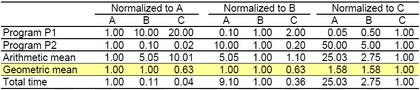 Example 1. The arithmetic mean performance varies from ref. to ref. 2.