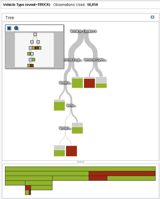 Create a Decision Tree 27 Only one additional level is added to the decision tree. Check the Misclassification plot in the Assessment window to confirm that the number of misclassifications decreased.