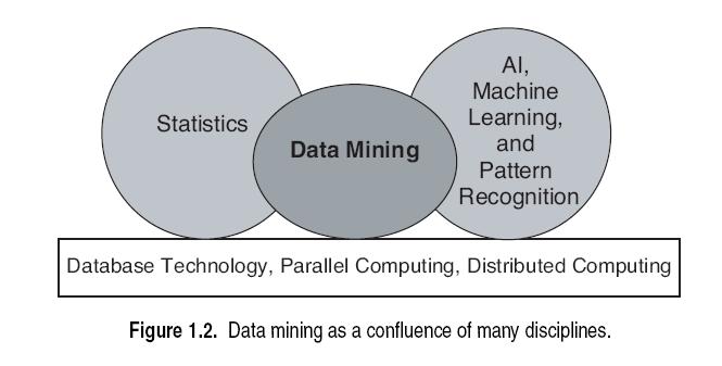 3.4 The Origin of Data Mining: Draws ideas from machine learning/ai, pattern recognition, statistics, and database systems Traditional Techniques may be unsuitable due to Enormity of data High