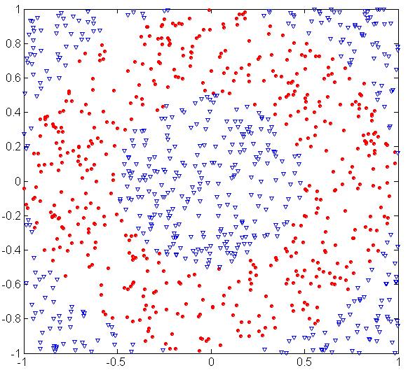 Underfitting and Overfitting (Exampe) 500 circuar and 500 trianguar data points. Circuar points: 0.