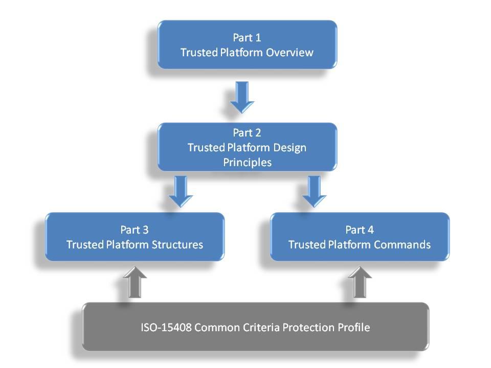 Figure 1. TPM Documentation Roadmap Start of informative comment ISO/IEC 11889 is from the Trusted Computing Group (TCG) Trusted Platform Module (TPM) specification 1.2 version 103.