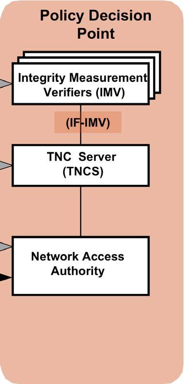 TNC Standards Access Requestor t Integrity Measurement Collector