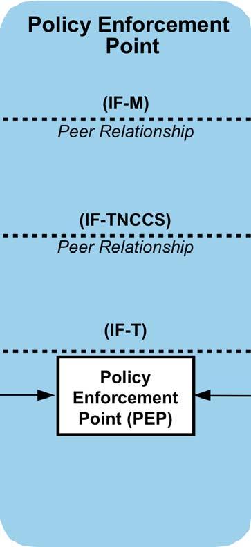 Enforcement (IF-M) Peer Relationship (IF-TNCCS) Peer Relationship