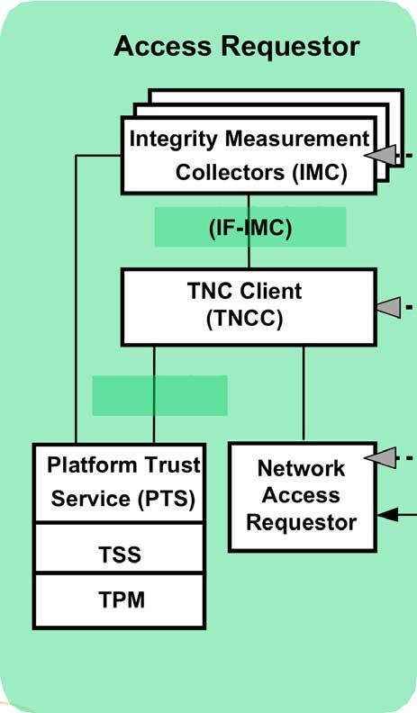 (IMV) (IF-IMV) TNC Server (TNCS) (IF-PTS) (IF-T) Platform Trust Service