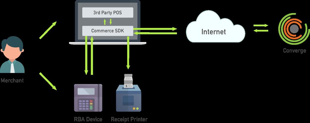 Explaining Commerce SDK s Architecture The follow diagram shows how Commerce SDK interacts with your application, terminals, and Converge.