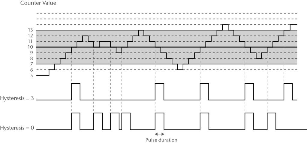 Figure 14: Hysteresis with count = comparison value and pulse duration = 0 Hysteresis = 0 / Pulse duration > 0 If a comparison value is reached, a pulse with the configured length will be output.