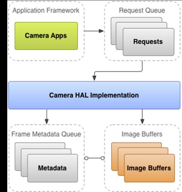 Android s HAL defines interfaces that driver modules must implement