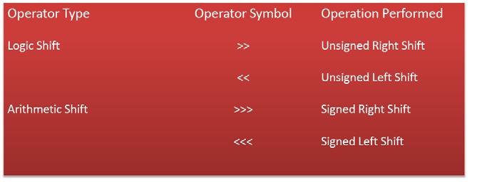 Shift Operators Examples Shift an unsigned reg A = 6 b101111 by 2 B = A >> 2; drops 2 LSBs and apps two zeros at MSBs position, thus B = 6 b001011