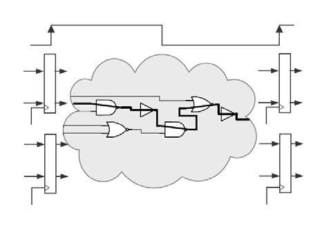 RTL Design At RTL level the designer must know all the registers in the design The computations performed are modeled by a combinational cloud Gate level