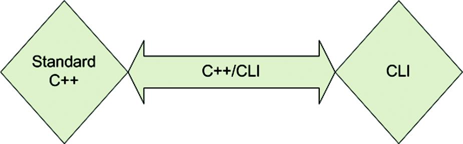 4 CHAPTER 1 Introduction to C++/CLI When C++ was wedded to CLI with a slash, it was apparent from the beginning that it wasn t going to be a celebrity marriage.