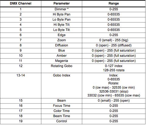 DMX Chart tab: Appendix 6 The Fixture Editor DMX channel