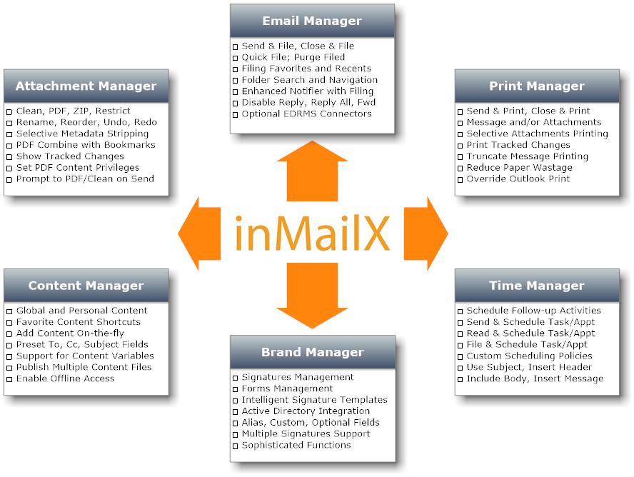inmailx modular architecture enables organizations to easily deploy and gradually activate the modules that add immediate benefits to their